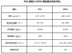 CPVC與PVC對比分析