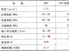 改性PBT和改性PET的性能特征分析